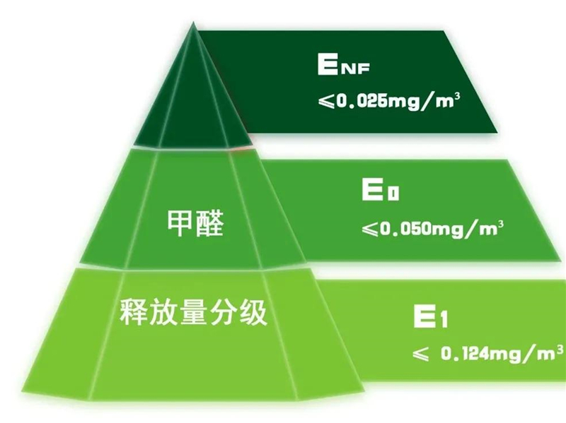 GBT 39600—2021《人造板及其制品甲醛釋放量分級》規(guī)定了室內用人造板及其制品甲醛釋放量分級要求、試驗方法以及判定規(guī)則.jpg